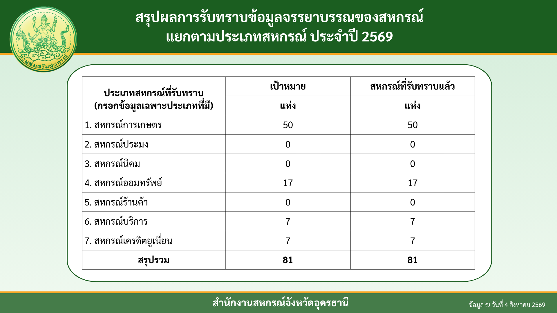 สรุปผลการรับทราบข้อมูลจรรยาบรรณ